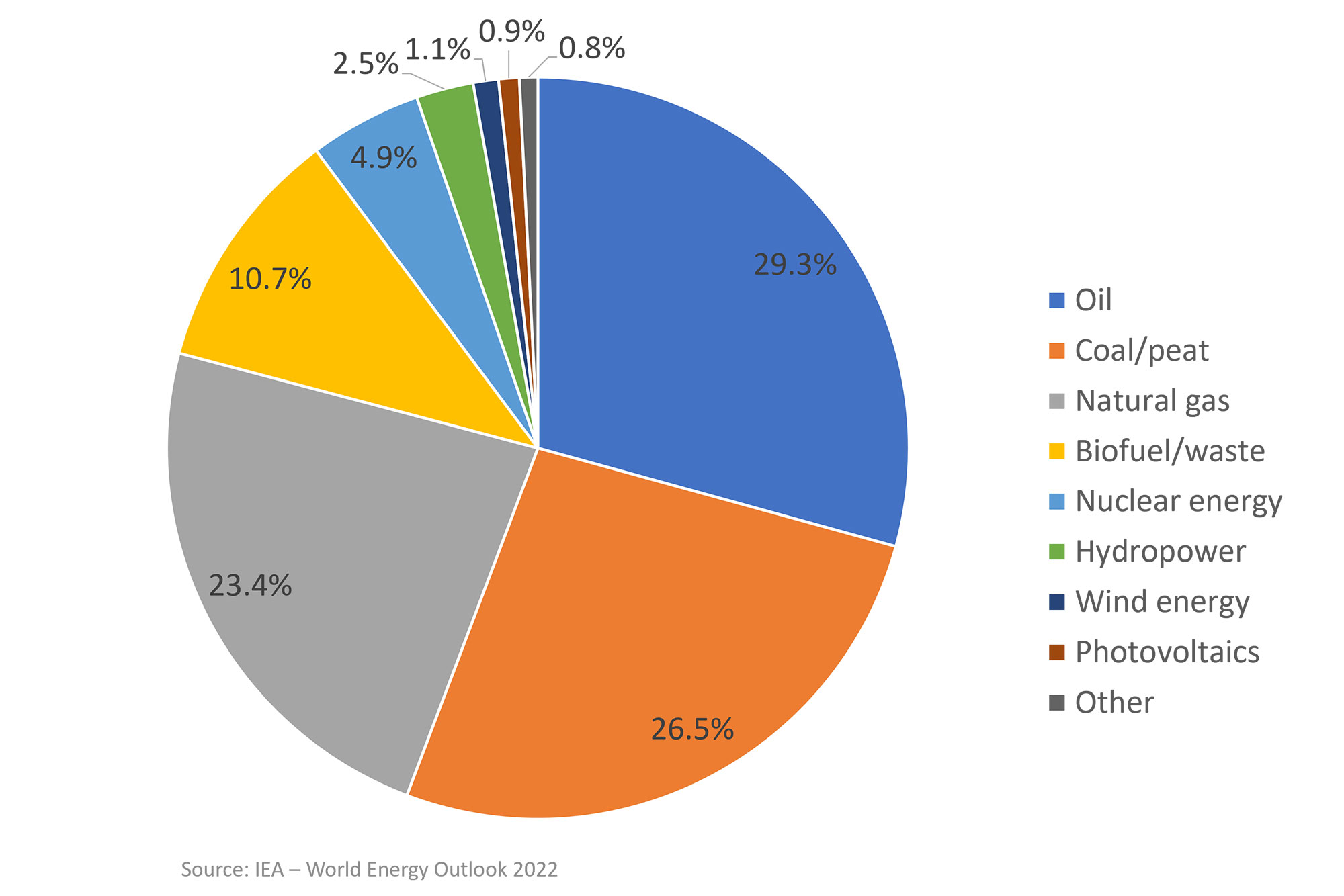 World energy generation by energy carriers 2021